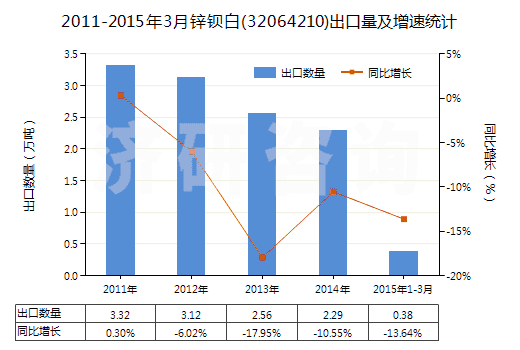 2011-2015年3月鋅鋇白(32064210)出口量及增速統(tǒng)計